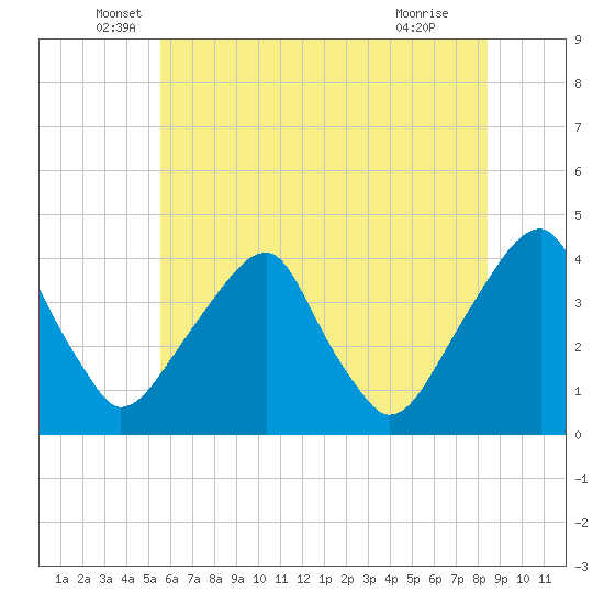 Tide chart for Coopers Creek bridge on 2025/06/06
