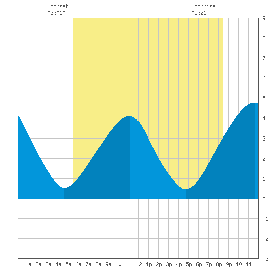 Tide chart for Coopers Creek bridge on 2025/06/07