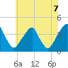 Tide chart for Coopers Creek bridge, New Jersey on 2025/06/7