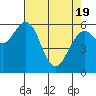 Tide chart for North Bend, Coos Bay, Oregon on 2021/04/19