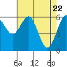 Tide chart for North Bend, Coos Bay, Oregon on 2021/04/22