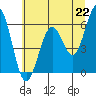 Tide chart for North Bend, Coos Bay, Oregon on 2021/06/22
