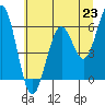 Tide chart for North Bend, Coos Bay, Oregon on 2021/06/23
