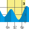 Tide chart for North Bend, Coos Bay, Oregon on 2021/06/3