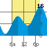 Tide chart for North Bend, Coos Bay, Oregon on 2021/08/16