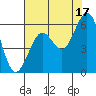 Tide chart for North Bend, Coos Bay, Oregon on 2021/08/17