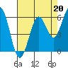 Tide chart for North Bend, Coos Bay, Oregon on 2021/08/20