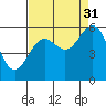 Tide chart for North Bend, Coos Bay, Oregon on 2021/08/31