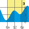 Tide chart for North Bend, Coos Bay, Oregon on 2021/08/3