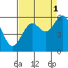 Tide chart for North Bend, Coos Bay, Oregon on 2021/09/1
