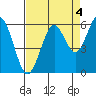 Tide chart for North Bend, Coos Bay, Oregon on 2021/09/4