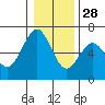 Tide chart for North Bend, Coos Bay, Oregon on 2021/12/28