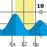 Tide chart for North Bend, Coos Bay, Oregon on 2022/01/10