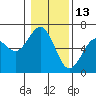 Tide chart for North Bend, Coos Bay, Oregon on 2022/01/13