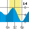 Tide chart for North Bend, Coos Bay, Oregon on 2022/01/14