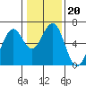 Tide chart for North Bend, Coos Bay, Oregon on 2022/01/20