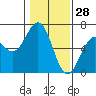 Tide chart for North Bend, Coos Bay, Oregon on 2022/01/28
