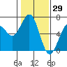 Tide chart for North Bend, Coos Bay, Oregon on 2022/01/29
