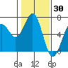 Tide chart for North Bend, Coos Bay, Oregon on 2022/01/30