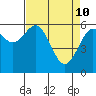 Tide chart for North Bend, Coos Bay, Oregon on 2022/04/10