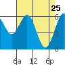 Tide chart for North Bend, Coos Bay, Oregon on 2022/04/25