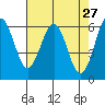 Tide chart for North Bend, Coos Bay, Oregon on 2022/04/27
