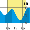 Tide chart for North Bend, Coos Bay, Oregon on 2022/05/10