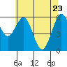 Tide chart for North Bend, Coos Bay, Oregon on 2022/05/23