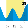 Tide chart for North Bend, Coos Bay, Oregon on 2022/05/25