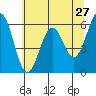 Tide chart for North Bend, Coos Bay, Oregon on 2022/05/27