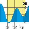 Tide chart for North Bend, Coos Bay, Oregon on 2022/05/28
