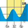 Tide chart for North Bend, Coos Bay, Oregon on 2022/06/10