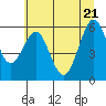 Tide chart for North Bend, Coos Bay, Oregon on 2022/06/21