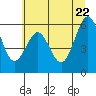 Tide chart for North Bend, Coos Bay, Oregon on 2022/06/22