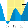 Tide chart for North Bend, Coos Bay, Oregon on 2022/07/11