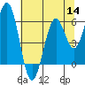 Tide chart for North Bend, Coos Bay, Oregon on 2022/07/14