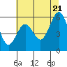 Tide chart for North Bend, Coos Bay, Oregon on 2022/07/21