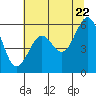 Tide chart for North Bend, Coos Bay, Oregon on 2022/07/22