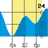Tide chart for North Bend, Coos Bay, Oregon on 2022/07/24