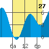 Tide chart for North Bend, Coos Bay, Oregon on 2022/07/27