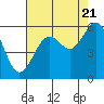 Tide chart for North Bend, Coos Bay, Oregon on 2022/08/21