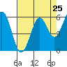 Tide chart for North Bend, Coos Bay, Oregon on 2022/08/25