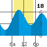 Tide chart for North Bend, Coos Bay, Oregon on 2022/11/18