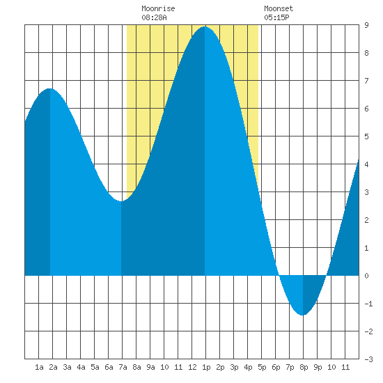 North Bend, Coos Bay Tide Chart for Nov 24th 2022