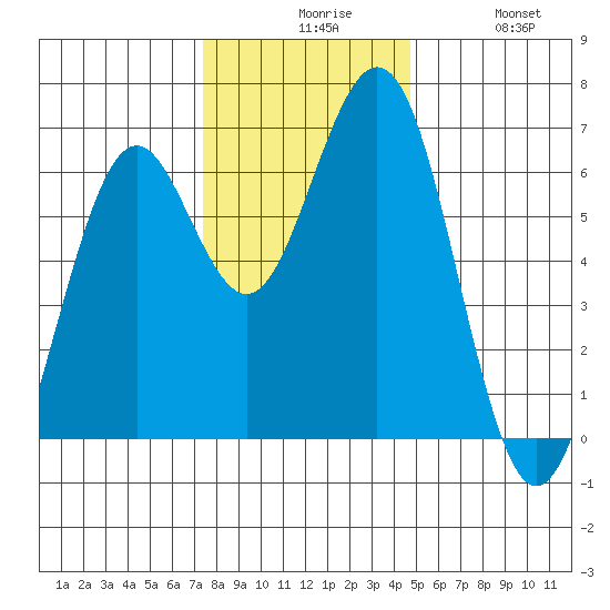 North Bend, Coos Bay Tide Chart for Nov 27th 2022