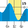Tide chart for North Bend, Coos Bay, Oregon on 2023/02/15