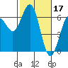Tide chart for North Bend, Coos Bay, Oregon on 2023/02/17