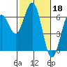 Tide chart for North Bend, Coos Bay, Oregon on 2023/02/18