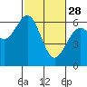 Tide chart for North Bend, Coos Bay, Oregon on 2023/02/28