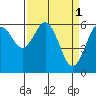 Tide chart for North Bend, Coos Bay, Oregon on 2023/04/1